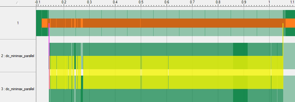 Othello's Thread Activity Listing